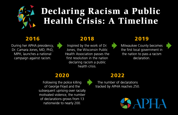 Declaring Racism a Public Health Crisis: A Timeline