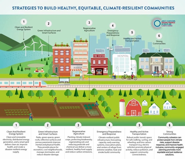 Lancet graphic on strategies to build healthy, equitable, climate-resilient communities