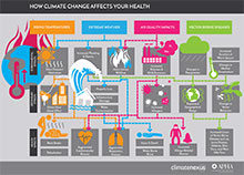 health effects of climate change