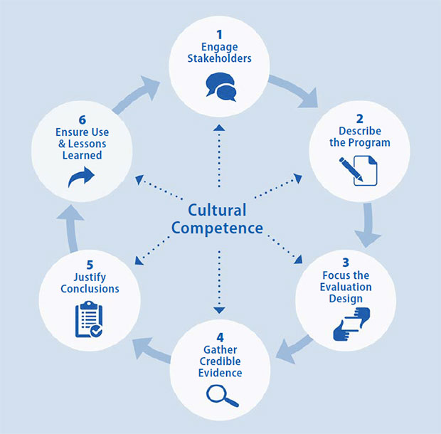 Cultural competence flow chart