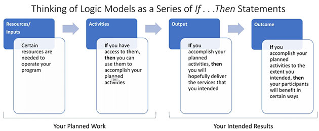 Thinking of Logic Models as a Series of If...Then Statements