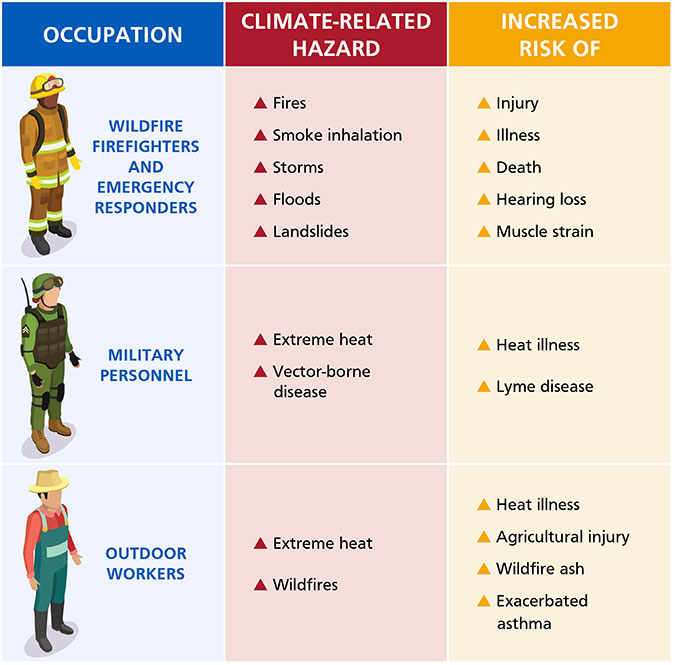 comparison of three occupations and their health risks