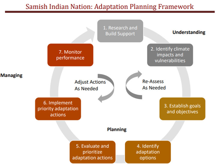 Samish Indian Nation Adaptation Planning Frramework