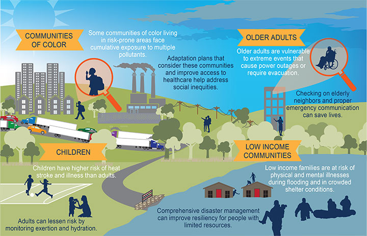 Climate change impacts on older adults, communities of color, low-income communities and children