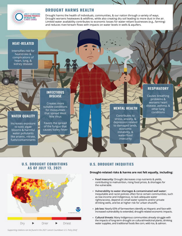 Lancet Countdown illustration of how climate change negatively affects health