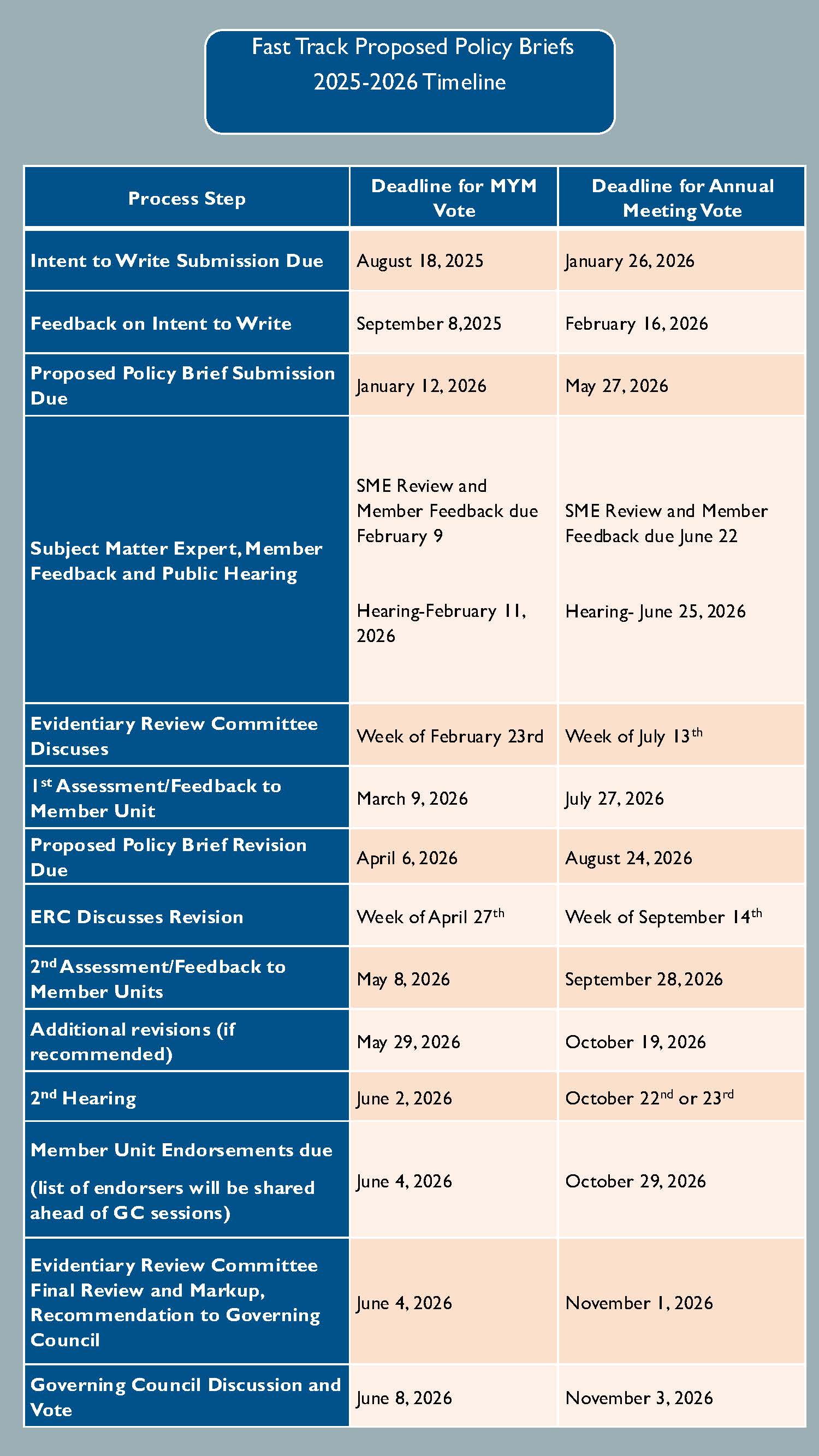 Policy Brief Development Process 1 Policy Brief Development Process 1