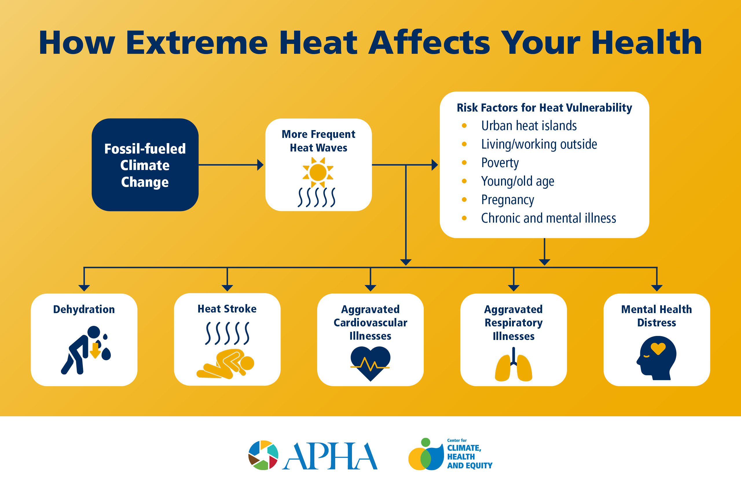 Rising Temperatures Extreme Heat Infographic