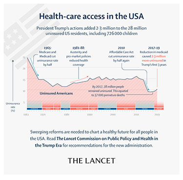The Lancet graph. showing rising number of uninsured