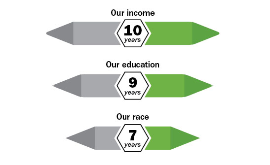 health is impacted by our income our education and our race