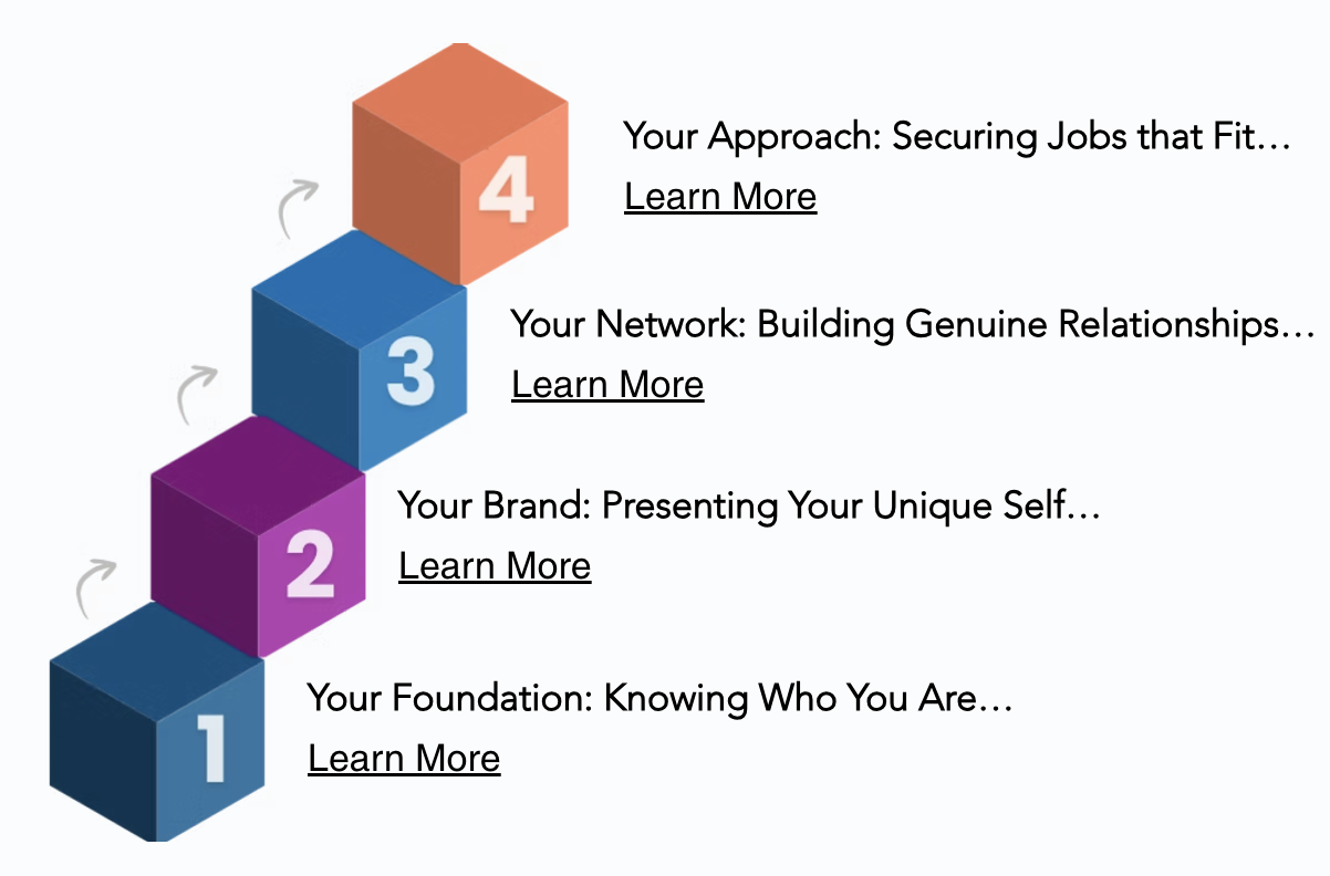 Your Foundation: Knowing Who You Are  Your Brand: Presenting Your Unique Self  Your Network: Building Genuine Relationships      Your Approach: Securing Jobs that Fit